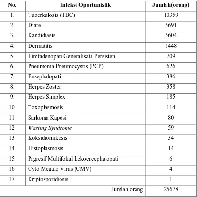 Tabel 2.2 : Infeksi Oportunistik yang dilaporkan sd 31 September 2009 