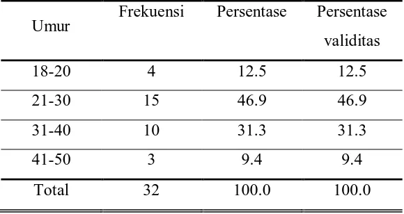 Tabel 5.1 Distribusi umur pasien AIDS  