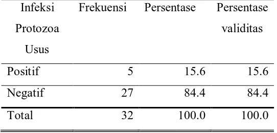 Tabel 5.4  Prevalensi infeksi protozoa usus pada pasien AIDS 