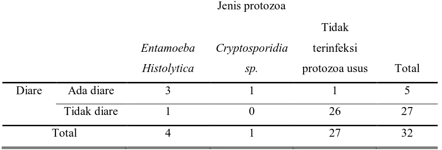 Tabel 5.5 Jenis protozoa usus yang menyebabkan infeksi 