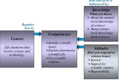 Gambar 3.3. Framework for PISA Science Assessment (Sumber: PISA, 