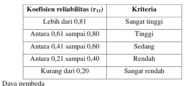 Tabel 3.1. Kriteria Reliabilitas Instrumen 