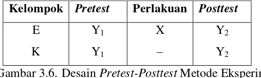 Gambar 3.6. Desain Pretest-Posttest Metode Eksperimen   