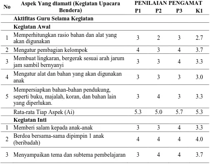 Tabel 5  Hasil penilaian pengamat terhadap aktifitas guru untuk Kegiatan 1 (Upacara Bendera) 