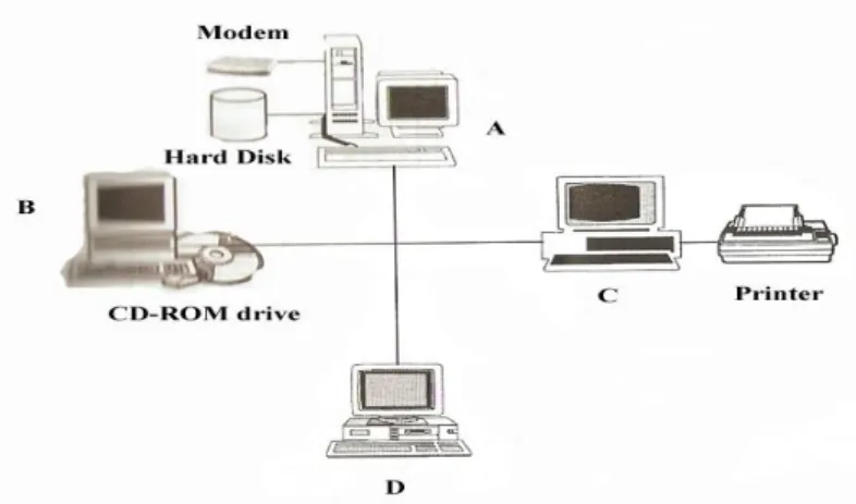 Gambar 2.3 Jaringan memungkinkan berbagi data, CD-ROM drive,  modem dan printer 