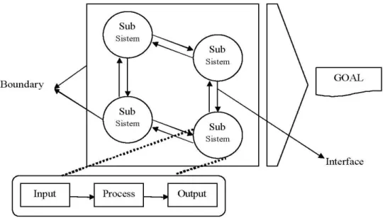 Gambar 2.1 karateristik suatu sistem  Sumber: Jogiyanto HM (2001:3) 