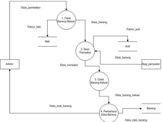 Gambar 3.3 Data Flow Diagram yang sedang berjalan pada Bengkel Rahayu  Motor 