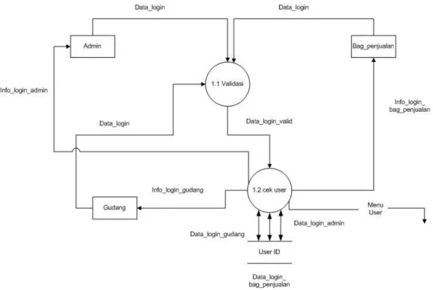 Gambar 4.4 Data Flow Diagram Level 2 Proses 1 yang diusulkan 