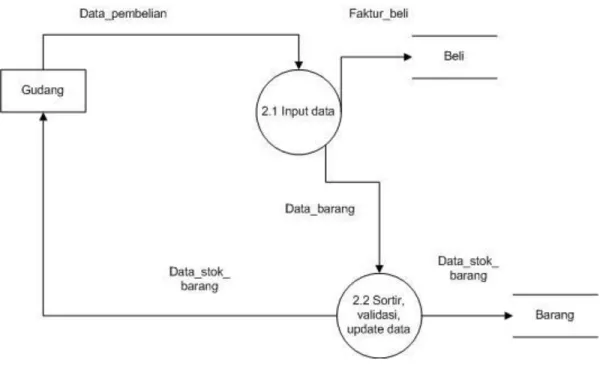 Gambar 4.5 Data Flow Diagram Level 2 Proses 2 yang diusulkan 