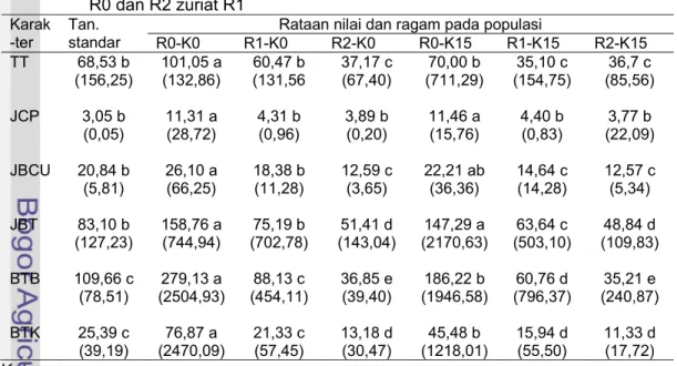 Tabel 10.  Rataan nilai dan ragam  karakter kuantitatif pertumbuhan tajuk pada populasi  tanaman hasil kultur in vitro dan hasil seleksi in vitro generasi R0, R1 zuriat  R0 dan R2 zuriat R1   