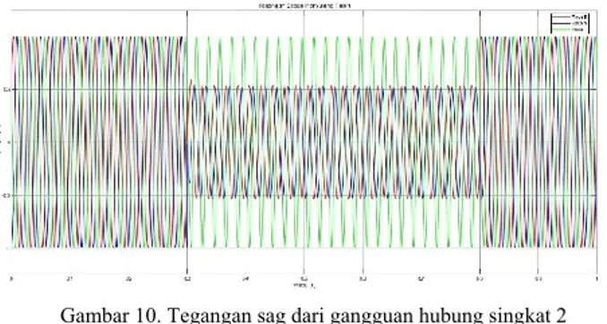 Gambar 11. Tegangan beban Pujon dikompensasi  dengan  DVR pada sistem distribusi GI Sengkaling