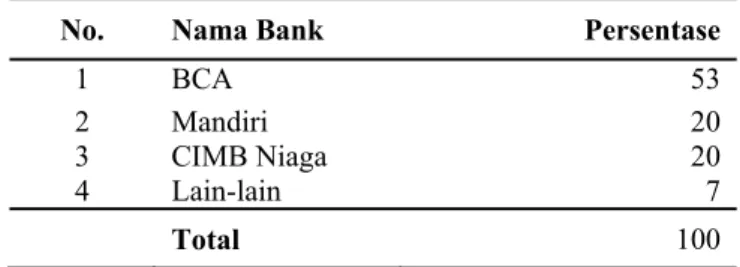 Tabel 1.1.  Aktivitas Pengunaan Fasilitas Internet Banking oleh Nasabah Perbankan di  Indonesia 