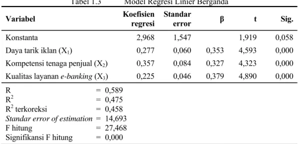 Tabel 1.3  Model Regresi Linier Berganda 