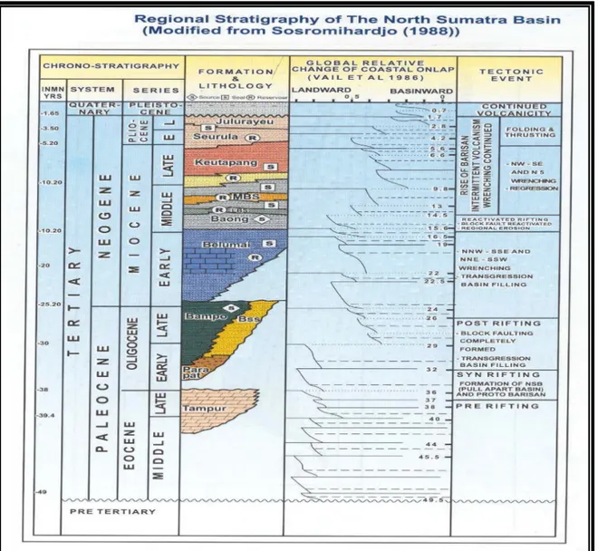 Gambar 4.  Kolom stratigrafi Cekungan Sumatera Utara, (Sosromihardjo, 1988 dalam Pertamina &amp; BEICIP 1985).