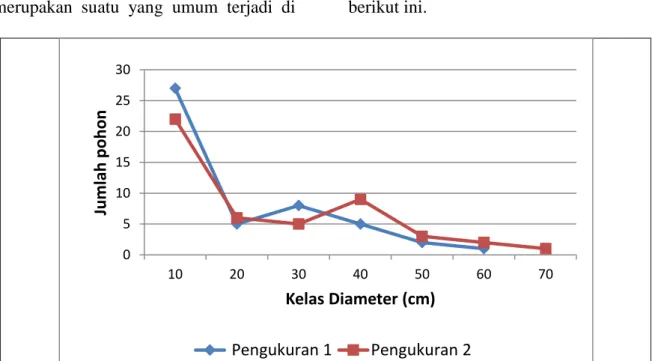 Tabel 1.  Jumlah pohon berdasarkan kelas diameter pada dua periode pengukuran  Kelas Diameter  Jumlah pohon  Jumlah pohon 