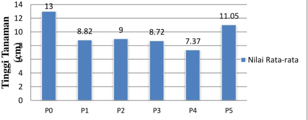 Gambar 1. Grafik Rata-Rata Tinggi Tanaman Cabai Rawit yang  diberikan                                 Ekstrak Alang-Alang (cm)