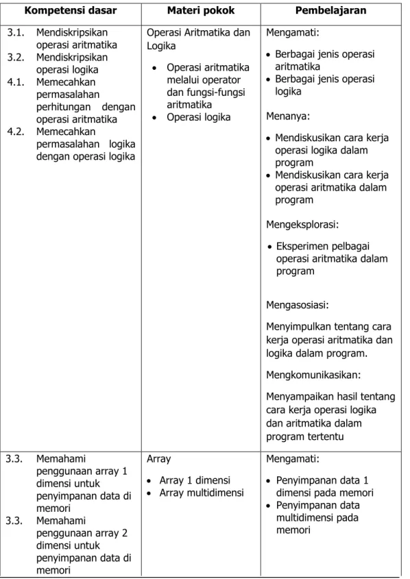 Table 2 Kompetensi Dasar, Materi Pokok dan Pembelajaran 