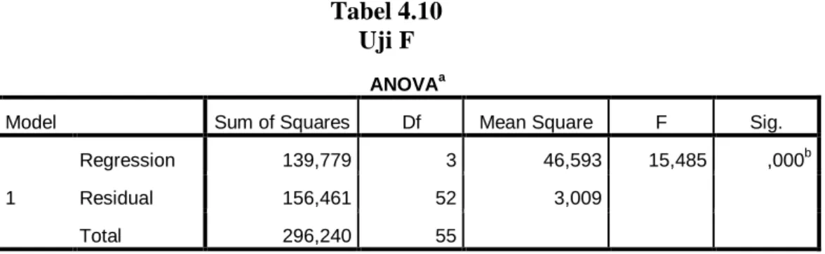 Tabel 4.10  Uji F 