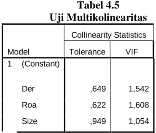 Tabel 4.5  Uji Multikolinearitas  Model  Collinearity Statistics Tolerance VIF  1  (Constant)  Der  ,649  1,542  Roa  ,622  1,608  Size  ,949  1,054  a