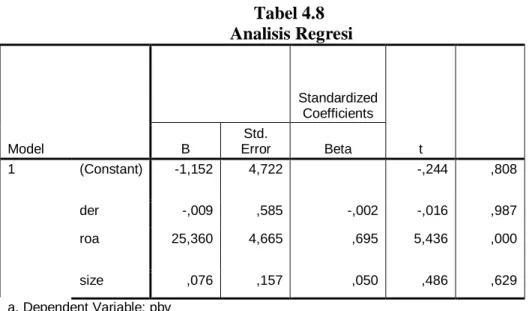 Tabel 4.8   Analisis Regresi  Model  Standardized Coefficients  t B Std. Error Beta  1  (Constant)  -1,152  4,722  -,244  ,808  der  -,009  ,585  -,002  -,016  ,987  roa  25,360  4,665  ,695  5,436  ,000  size  ,076  ,157  ,050  ,486  ,629  a