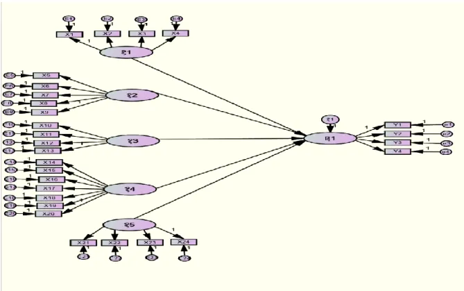 Gambar 1. Diagram Jalur  Model Hubungan Antar Variabel. 