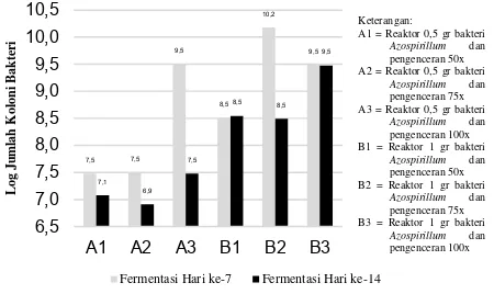 Gambar 1. Jumlah Koloni Bakteri Pada Reaktor Uji Dengan Penambahan Bioaktivator Serbuk 