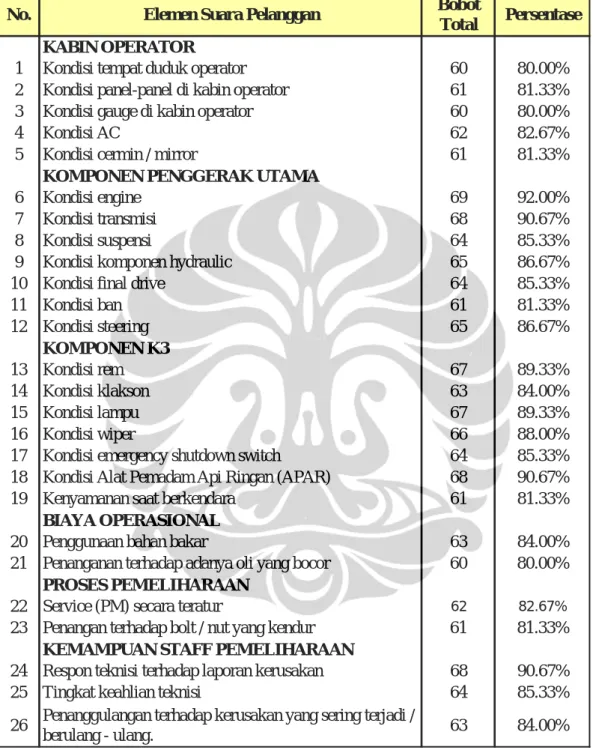 Tabel 3.8 Bobot Total dan Persentase Elemen Suara Pelanggan 