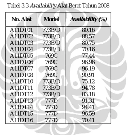 Tabel 3.3 Availability Alat Berat Tahun 2008 