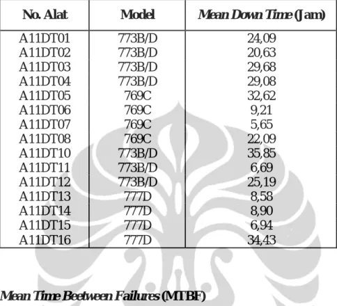 Tabel 3.4 Mean Down Time (MDT) Alat Berat Tahun 2008 