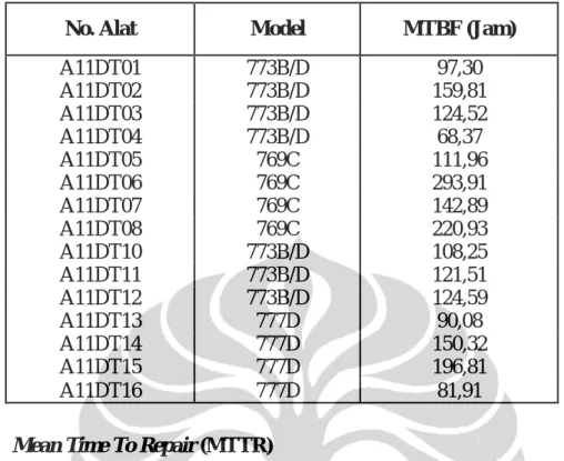 Tabel 3.5 Mean Time Beetween Failures (MTBF) Alat Berat Tahun 2008 