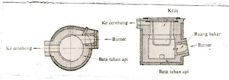 Gambar 2.7. Tanur Kruss (jenis pembakaran minyak residu) 