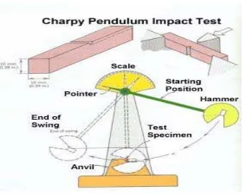 Gambar 2.9.  Test Impact Charpy 