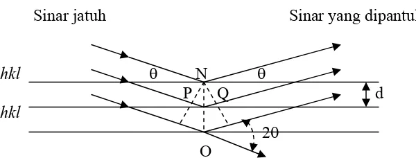 Gambar 2.11. Difraksi bidang kristal (Smallman,R.E.,1991;Pecahrsky,V,K,et.all,2005)  