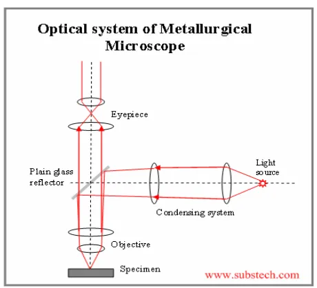 Gambar 2.12. Sistem mikroskop optik metalurgi 