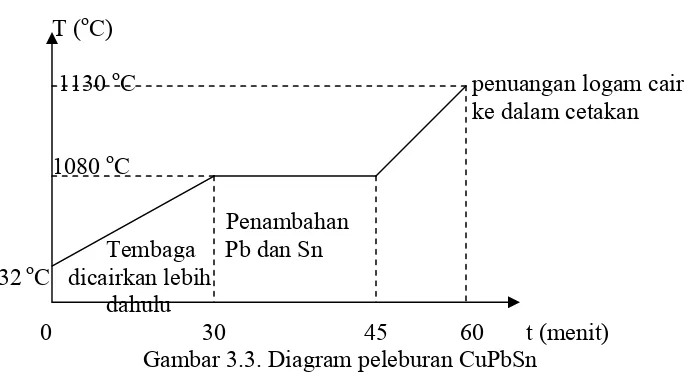 Gambar 3.3. Diagram peleburan CuPbSn 