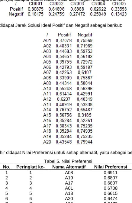 Tabel 5. Nilai Preferensi 