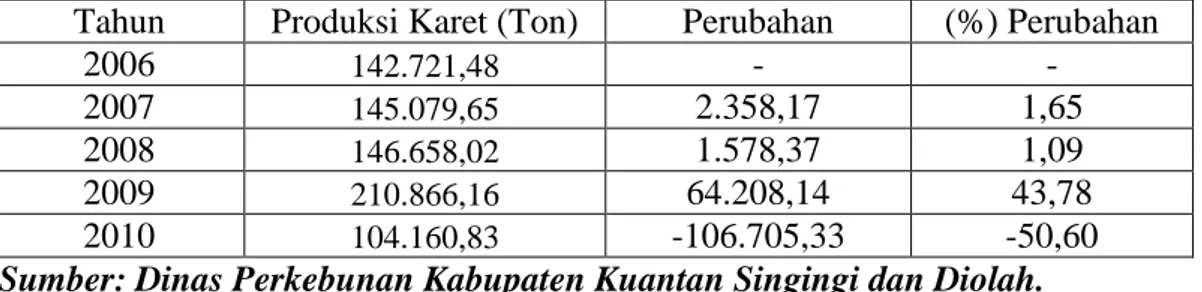 Tabel  2:  Perkembangan  Produksi  Komoditi  Karet  di  Kabupaten  Kuantan  Singingi dari Tahun, 2006-2010