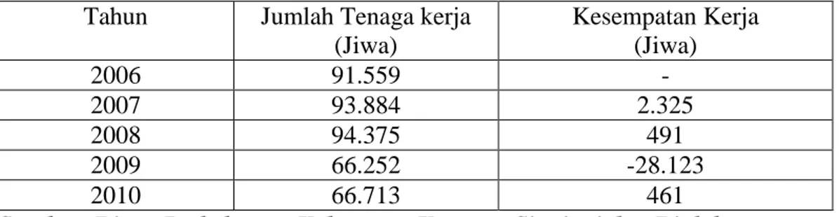 Tabel 3:  Perkembangan  Tenaga  Kerja  Perkebunan  Karet  di  Kabupaten  Kuantan Singingi Tahun 2006-2010