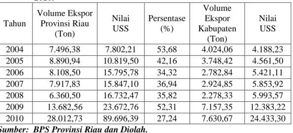 Tabel 7:   Asumsi  Ekspor  Karet  Kabupaten  Kuantan  Singingi  Tahun,  2004- 2004-2010