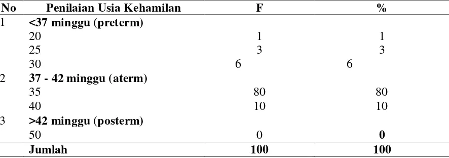 Tabel 5.2 