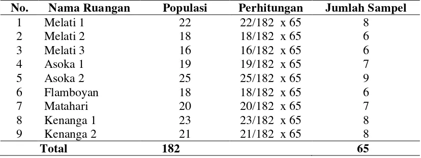 Tabel 3.1 Perhitungan Jumlah Sampel 