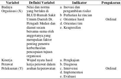 Tabel 3.5 Variabel Penelitian dan Definisi Operasional 