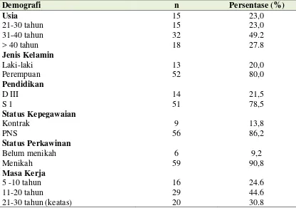 Tabel 4.1 Distribusi Frekuensi Demografi Responden Penelitian 