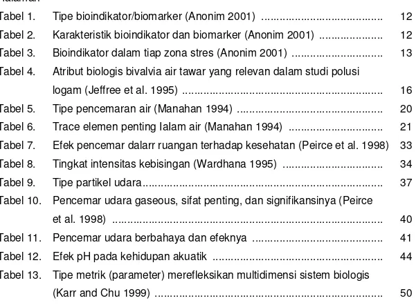 Tabel 1.   Tipe bioindikator/biomarker (Anonim 2001)  .......................................