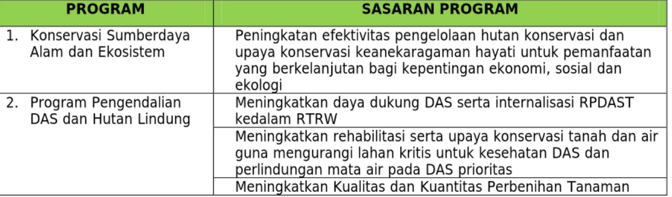 Tabel 5. Program dan Sasaran Program di KLHK 