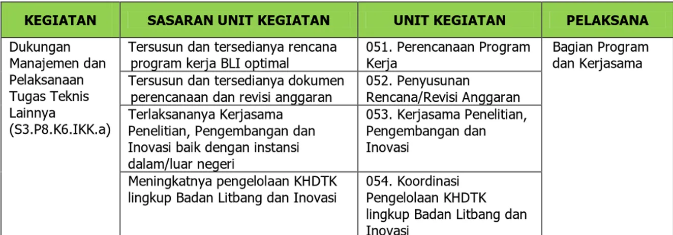 Tabel 8. Unit Kegiatan pada Kegiatan Dukungan Manajemen 