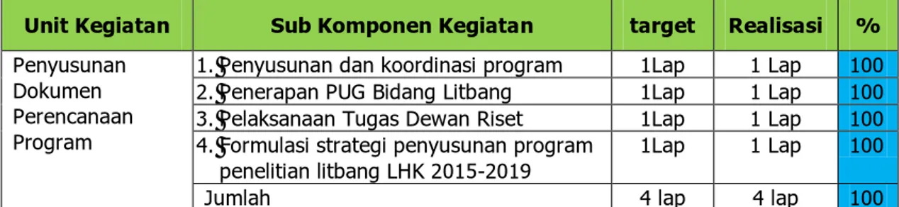 Tabel 17. Capaian Kinerja Perencanaan Program Tahun 2015 
