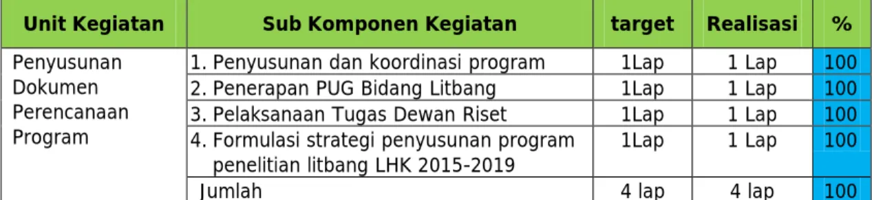 Tabel 17. Capaian Kinerja Perencanaan Program Tahun 2015 
