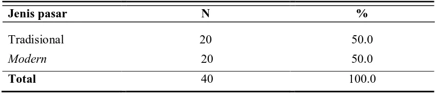 Tabel 5.1 Distribusi frekuensi jenis pasar  yang mengikuti penelitian 