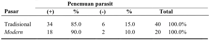 Tabel 5.2 Frekuensi hasil uji penemuan parasit berdasarkan pasar 